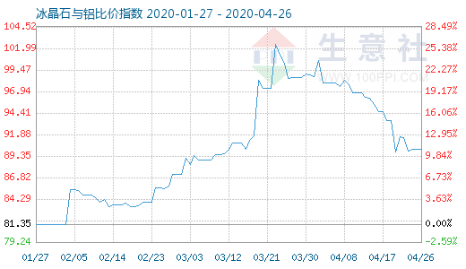 4月26日冰晶石與鋁比價(jià)指數(shù)圖