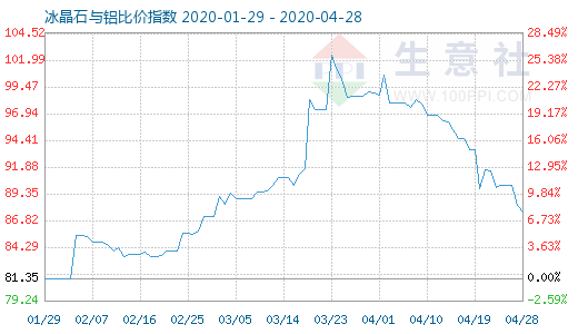 4月28日冰晶石與鋁比價指數(shù)圖