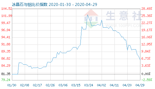 4月29日冰晶石與鋁比價(jià)指數(shù)圖