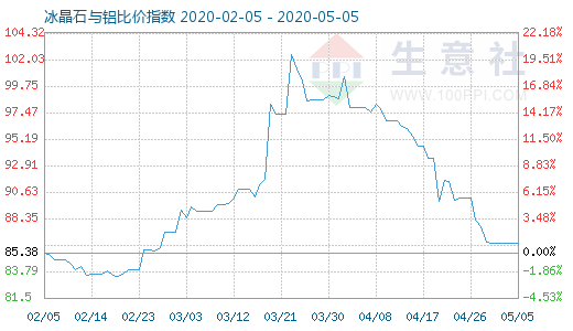 5月5日冰晶石與鋁比價(jià)指數(shù)圖