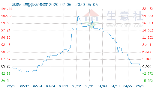 5月6日冰晶石與鋁比價(jià)指數(shù)圖