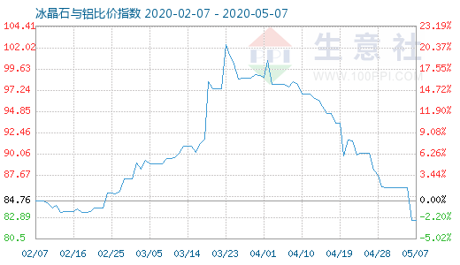 5月7日冰晶石與鋁比價(jià)指數(shù)圖