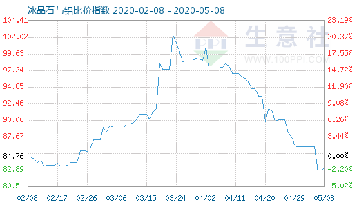 5月8日冰晶石與鋁比價指數(shù)圖