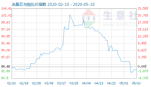 5月10日冰晶石與鋁比價(jià)指數(shù)圖