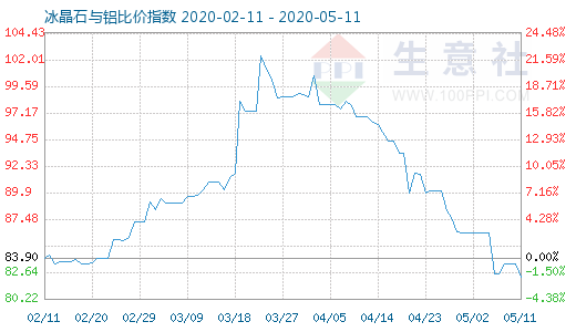 5月11日冰晶石與鋁比價(jià)指數(shù)圖