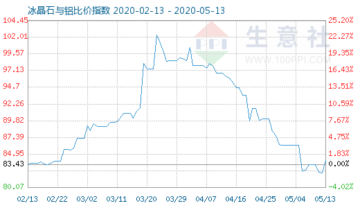 5月13日冰晶石與鋁比價指數(shù)圖