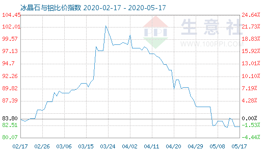 5月17日冰晶石與鋁比價指數(shù)圖