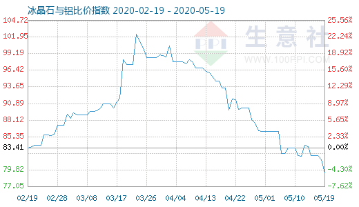 5月19日冰晶石與鋁比價指數(shù)圖