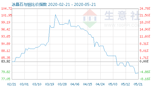 5月21日冰晶石與鋁比價指數(shù)圖