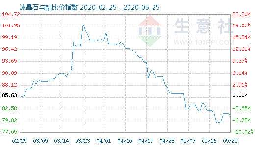 5月25日冰晶石與鋁比價(jià)指數(shù)圖