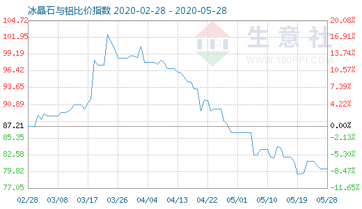 5月28日冰晶石與鋁比價指數圖