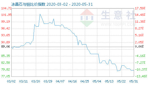 5月31日冰晶石與鋁比價(jià)指數(shù)圖