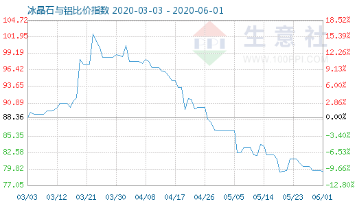 6月1日冰晶石與鋁比價(jià)指數(shù)圖