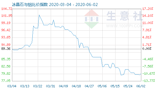 6月2日冰晶石與鋁比價指數(shù)圖