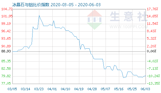 6月3日冰晶石與鋁比價指數圖