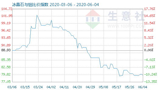 6月4日冰晶石與鋁比價指數(shù)圖