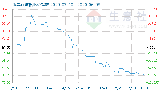 6月8日冰晶石與鋁比價指數(shù)圖