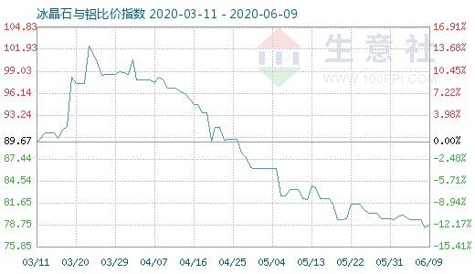 6月9日冰晶石與鋁比價(jià)指數(shù)圖