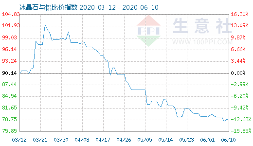 6月10日冰晶石與鋁比價指數(shù)圖