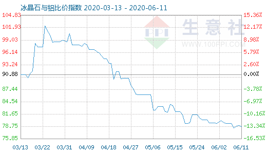 6月11日冰晶石與鋁比價指數(shù)圖