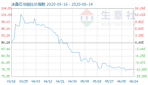 6月14日冰晶石與鋁比價(jià)指數(shù)圖