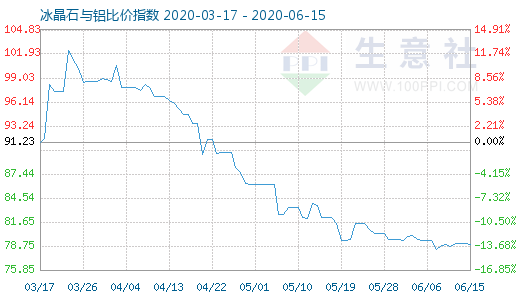 6月15日冰晶石與鋁比價(jià)指數(shù)圖