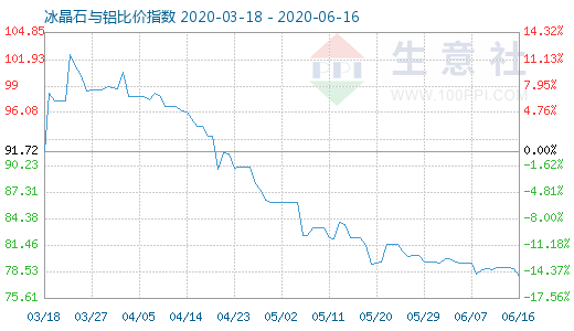 6月16日冰晶石與鋁比價指數(shù)圖