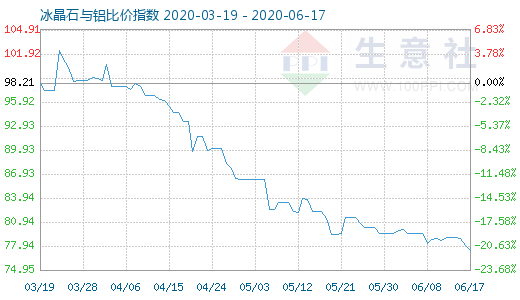 6月17日冰晶石與鋁比價指數(shù)圖