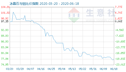 6月18日冰晶石與鋁比價指數(shù)圖