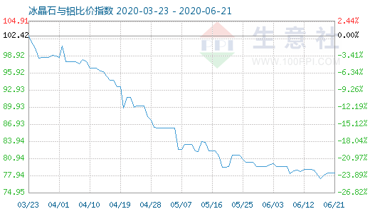 6月21日冰晶石與鋁比價(jià)指數(shù)圖