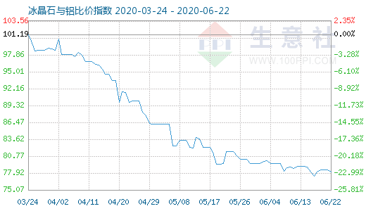 6月22日冰晶石與鋁比價指數(shù)圖