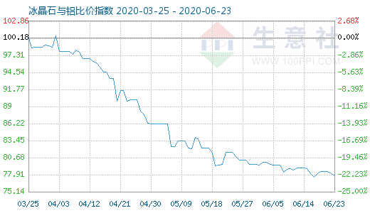 6月23日冰晶石與鋁比價指數(shù)圖