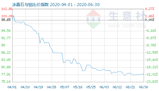 6月30日冰晶石與鋁比價指數(shù)圖