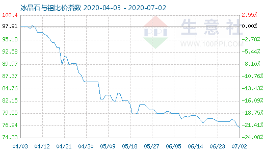 7月2日冰晶石與鋁比價指數圖