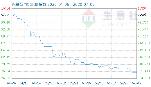 7月5日冰晶石與鋁比價指數(shù)圖