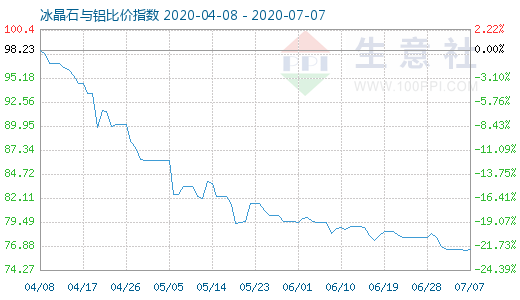 7月7日冰晶石與鋁比價指數(shù)圖