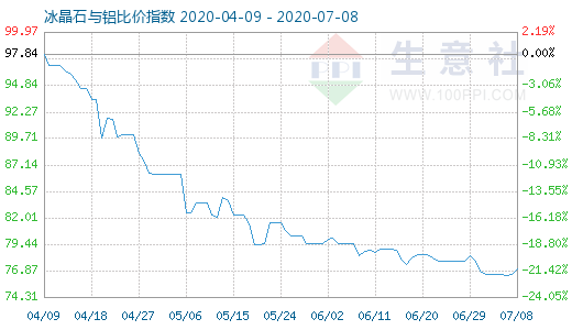 7月8日冰晶石與鋁比價指數(shù)圖