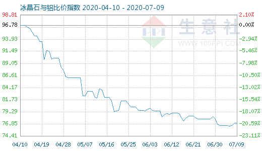 7月9日冰晶石與鋁比價(jià)指數(shù)圖