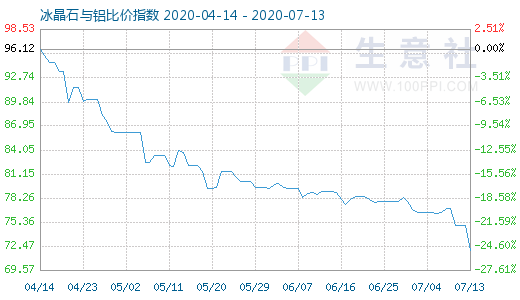 7月13日冰晶石與鋁比價指數(shù)圖