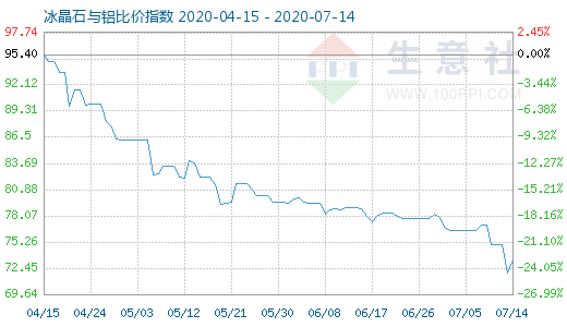 7月14日冰晶石與鋁比價(jià)指數(shù)圖