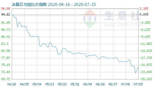 7月15日冰晶石與鋁比價指數(shù)圖