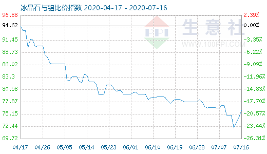 7月16日冰晶石與鋁比價(jià)指數(shù)圖