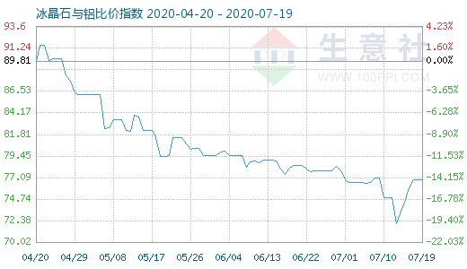 7月19日冰晶石與鋁比價指數(shù)圖