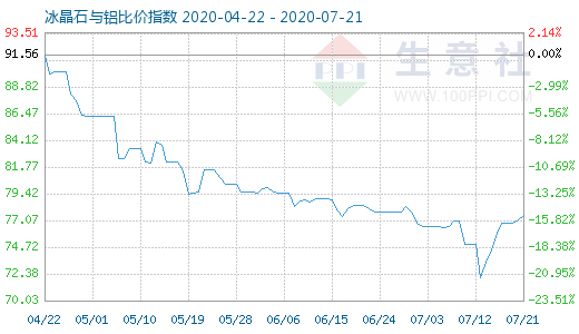 7月21日冰晶石與鋁比價指數(shù)圖