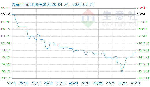 7月23日冰晶石與鋁比價指數(shù)圖