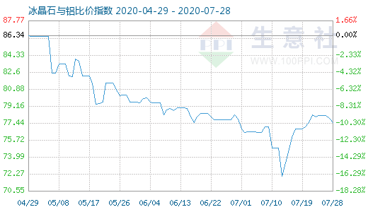 7月28日冰晶石與鋁比價(jià)指數(shù)圖