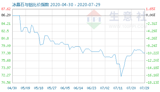 7月29日冰晶石與鋁比價(jià)指數(shù)圖