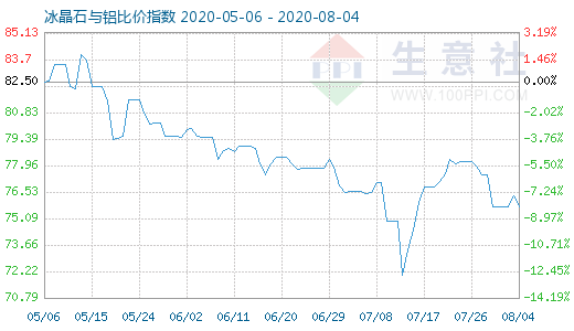 8月4日冰晶石與鋁比價指數(shù)圖