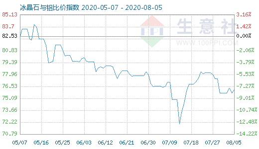 8月5日冰晶石與鋁比價(jià)指數(shù)圖