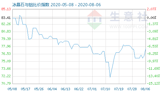 8月6日冰晶石與鋁比價指數(shù)圖